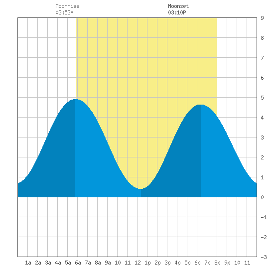 Brandywine Shoal Light tide chart for Thursday, May 6, 2021