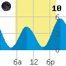 Brandywine Shoal Light tide chart for Thursday, June 10, 2021
