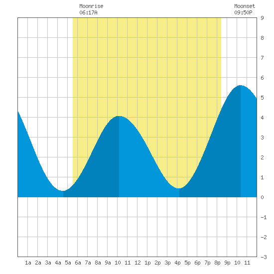 Brandywine Shoal Light tide chart for Friday, June 11, 2021