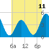 Brandywine Shoal Light tide chart for Friday, June 11, 2021