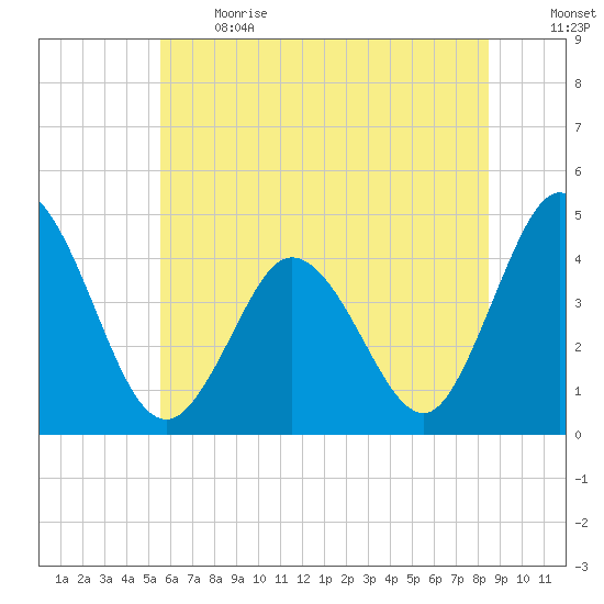 Brandywine Shoal Light tide chart for Sunday, June 13, 2021