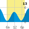 Brandywine Shoal Light tide chart for Sunday, June 13, 2021