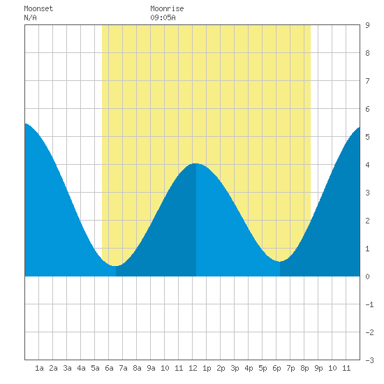 Brandywine Shoal Light tide chart for Monday, June 14, 2021