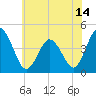 Brandywine Shoal Light tide chart for Monday, June 14, 2021