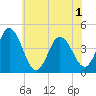 Brandywine Shoal Light tide chart for Tuesday, June 1, 2021