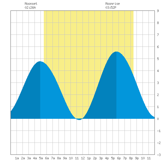 Brandywine Shoal Light tide chart for Sunday, June 20, 2021