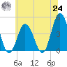 Brandywine Shoal Light tide chart for Thursday, June 24, 2021
