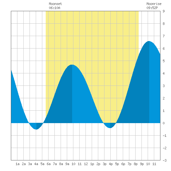Brandywine Shoal Light tide chart for Friday, June 25, 2021