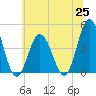 Brandywine Shoal Light tide chart for Friday, June 25, 2021