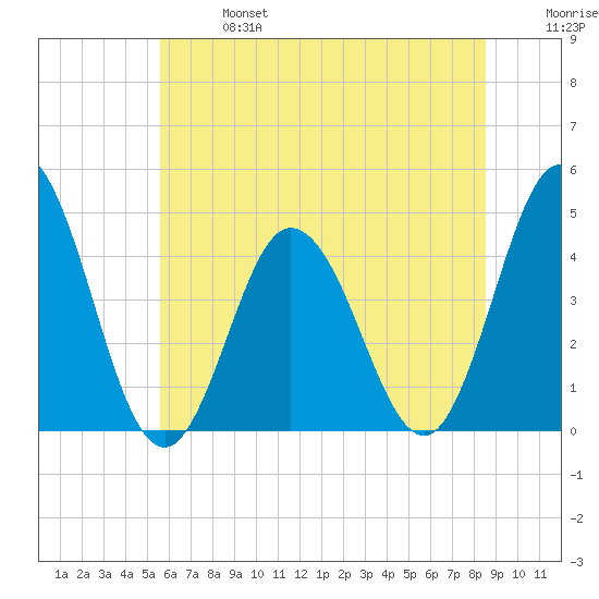 Brandywine Shoal Light tide chart for Sunday, June 27, 2021