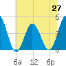Brandywine Shoal Light tide chart for Sunday, June 27, 2021