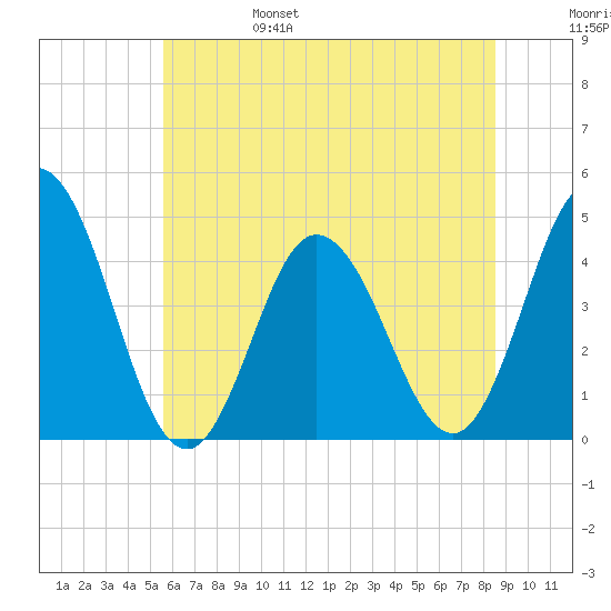Brandywine Shoal Light tide chart for Monday, June 28, 2021