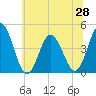 Brandywine Shoal Light tide chart for Monday, June 28, 2021