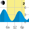 Brandywine Shoal Light tide chart for Wednesday, June 2, 2021