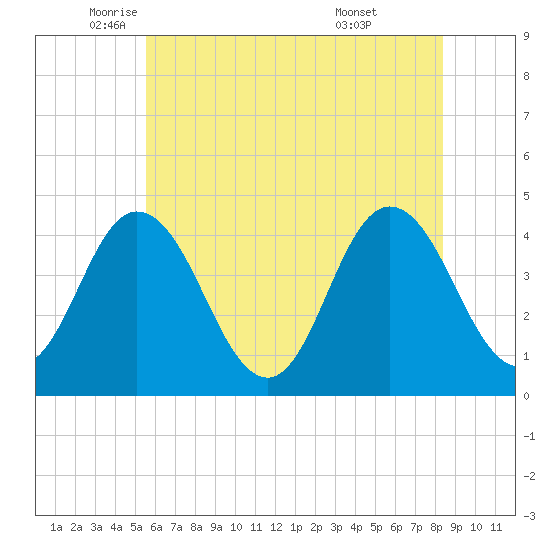 Brandywine Shoal Light tide chart for Friday, June 4, 2021