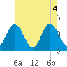 Brandywine Shoal Light tide chart for Friday, June 4, 2021