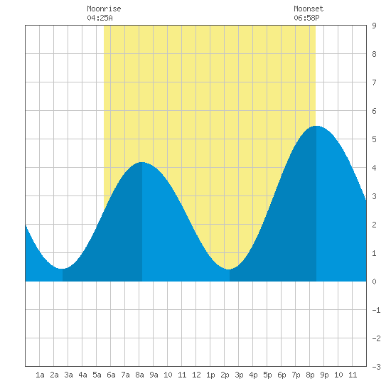 Brandywine Shoal Light tide chart for Tuesday, June 8, 2021