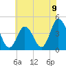 Brandywine Shoal Light tide chart for Wednesday, June 9, 2021