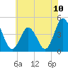 Brandywine Shoal Light tide chart for Saturday, July 10, 2021