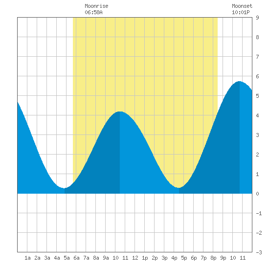 Brandywine Shoal Light tide chart for Sunday, July 11, 2021
