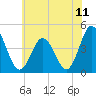 Brandywine Shoal Light tide chart for Sunday, July 11, 2021