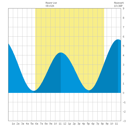 Brandywine Shoal Light tide chart for Monday, July 12, 2021
