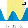 Brandywine Shoal Light tide chart for Monday, July 12, 2021