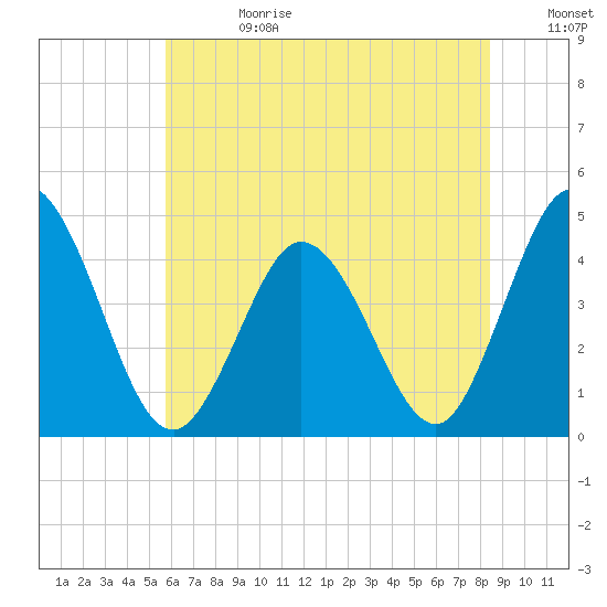 Brandywine Shoal Light tide chart for Tuesday, July 13, 2021