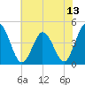 Brandywine Shoal Light tide chart for Tuesday, July 13, 2021