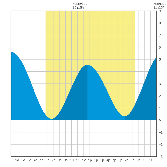 Brandywine Shoal Light tide chart for Wednesday, July 14, 2021