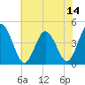 Brandywine Shoal Light tide chart for Wednesday, July 14, 2021