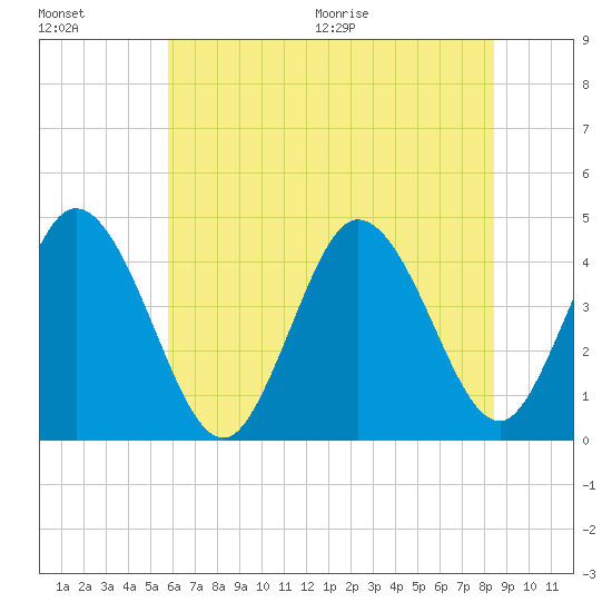 Brandywine Shoal Light tide chart for Friday, July 16, 2021