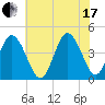 Brandywine Shoal Light tide chart for Saturday, July 17, 2021