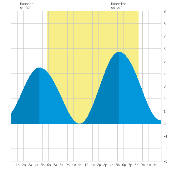 Brandywine Shoal Light tide chart for Monday, July 19, 2021