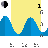 Brandywine Shoal Light tide chart for Thursday, July 1, 2021
