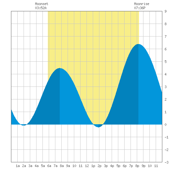 Brandywine Shoal Light tide chart for Thursday, July 22, 2021