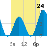 Brandywine Shoal Light tide chart for Saturday, July 24, 2021
