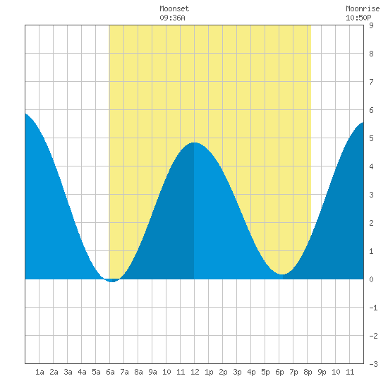 Brandywine Shoal Light tide chart for Tuesday, July 27, 2021