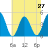 Brandywine Shoal Light tide chart for Tuesday, July 27, 2021