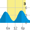 Brandywine Shoal Light tide chart for Saturday, July 3, 2021