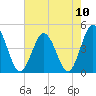 Brandywine Shoal Light tide chart for Tuesday, August 10, 2021