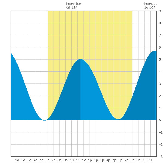 Brandywine Shoal Light tide chart for Wednesday, August 11, 2021