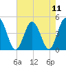 Brandywine Shoal Light tide chart for Wednesday, August 11, 2021