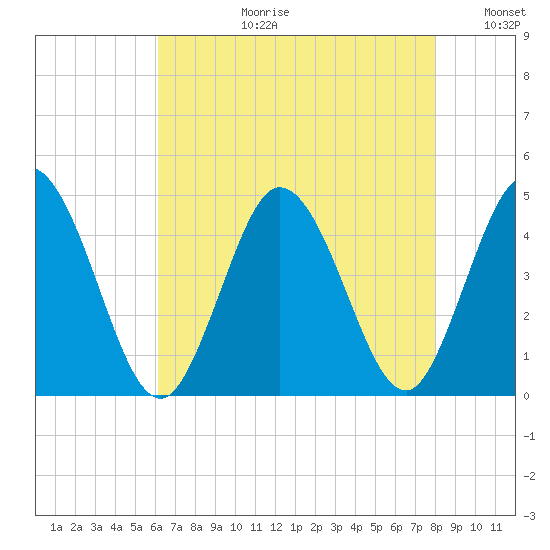 Brandywine Shoal Light tide chart for Thursday, August 12, 2021