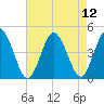 Brandywine Shoal Light tide chart for Thursday, August 12, 2021