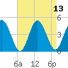 Brandywine Shoal Light tide chart for Friday, August 13, 2021