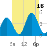 Brandywine Shoal Light tide chart for Monday, August 16, 2021
