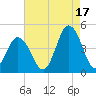 Brandywine Shoal Light tide chart for Tuesday, August 17, 2021