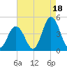 Brandywine Shoal Light tide chart for Wednesday, August 18, 2021
