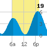 Brandywine Shoal Light tide chart for Thursday, August 19, 2021